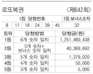 [복권] 로또복권 제642회