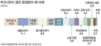 부산시민 환경분야 숙원 1순위? 맑은 공기!