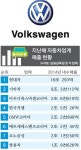 폭스바겐, 한국GM 제치고 국내 車시장 빅3