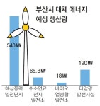 풍력·태양광으로 원전 공백 해결 부산시 고리 1호기 폐로 압박