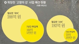 [애물단지 전락한 고향의 강] MB식 막무가내 개발에 콘텐츠는 떠내려가고 공사판만 남아