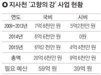 [애물단지 전락한 고향의 강] MB식 막무가내 개발에 콘텐츠는 떠내려가고 공사판만 남아