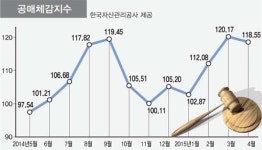 부동산 달아오르자 공매시장도 후끈