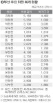 [생태하천 20년, 방향잃은 물길] 1부 3. 복개구간에 무슨 일이