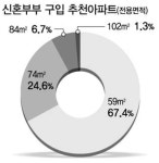 신혼부부 주택, 교통 좋은 곳 59㎡ (전용면적) 최적