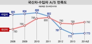 국산차 A/S 만족도 수입차와 격차 벌인다