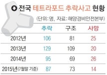 추락하면 최소 중상… 사람 잡는 테트라포드