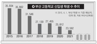 부산 고교 신입생 2021년에 1/3 준다