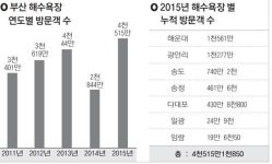 부산 해수욕장 4천515만 명 다녀갔다