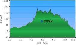 [산&길]  포항 호미지맥 종점 구간