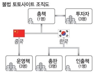 불법 스포츠토토 중독자들 사이트 꾸려 440억 도박판