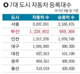 [부산 승용차 100만 시대] 부산 시민 1명당 길에 버리는 혼잡비용만 연 113만 원