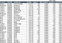 부산에서 1억원으로 전세를 들어갈 수 있는 중형 아파트는?