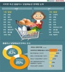 온라인 장바구니, 달걀이 효자 상품