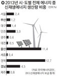 부산 신재생에너지 생산량 낙제점