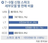경차 위의 경차 더 넥스트 스파크