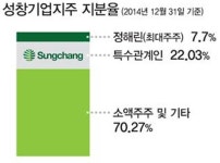 성창기업 법정 다툼 소액주주가 웃었다