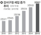 신도시·산단 개발 붐 강서구 세수 대박