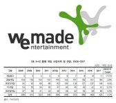 위메이드, 중화권 겜心 잡아라…홍콩법인 설립 완료