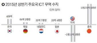 한국, 정보통신 무역흑자 OECD 1위