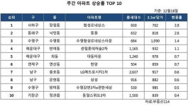 주간 아파트 상승률 TOP 10 (12/18)