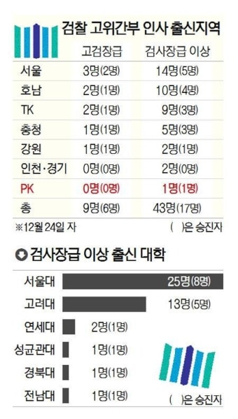 '법무부 검찰 고위직 인사' 검사장급 이상 43명 중 'PK' 단 1명
