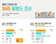 국내 블로거 55%, SNS 평균 1.8개 활용…이용율 1위 인스타그램