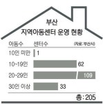 부산 지역아동센터 나랏돈 빼먹기 온상 되나