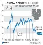 배럴당 20달러 시대… 초저유가에 발목잡힌 한국