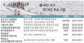[2016 우리 동네 리포트] 2. 서구