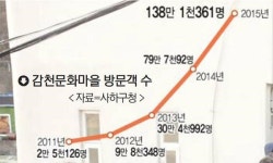 감천문화마을 돈 내고 보라고?