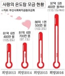 부산 사랑의 온도탑 10도나 더 핫 했다