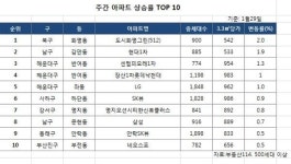 주간 아파트 상승률 TOP 10 (1/29)