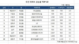 주간 아파트 상승률 TOP 10 (2/5)