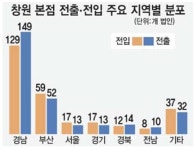 창원, 지난해 1천97개 법인 신설