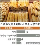신평·장림 공단, 가죽 벗고 어묵에 빠지다