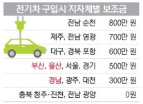 부산서 전기차 사면 1천700만 원 싸다