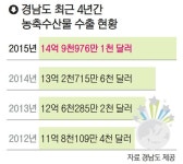 경남, 농수축산물 수출 18년 연속 1위