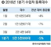 1분기 부산 수입차 5천392대 등록