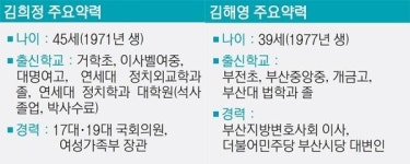 [4·13 총선 D-2 핫존을 가다] 6. 부산 연제
