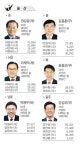 [제 20대 국회의원 당선·출마자 득표현황] 울산