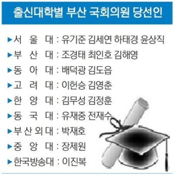 [4·13 총선-당선인, 그리고…] 부산 당선인' 출신 학교' 보니