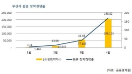부산 아파트 청약 광풍 타고 5월 13일 거제센트럴자이 분양