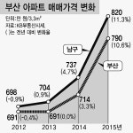 BIFC(부산국제금융센터) 효과 대단하네 남구 부동산 경기 활활