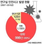 매년 110여 건 펑…위험한 대학 실험실
