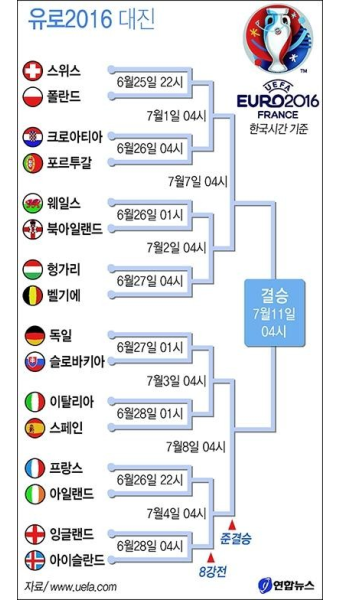 이번엔 16강… '이탈리아 vs 스페인'