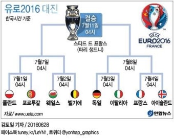 7월 3일 오전 4시 독일-이탈리아 미리보는 결승전…유로2016 8강 대진표 확정