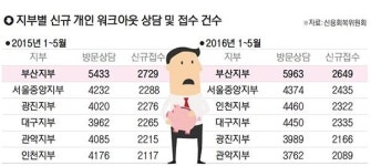 [빚 허덕이는 부산시민] 물가 오르는데 일자리는 줄고 여유 재산도 바닥