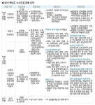 [4년제 대학 수시모집-고신대학교] 태권도선교·음악과, 실기로 전원 선발