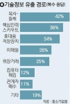 불황에 기술유출… 지역 中企 어이할꼬